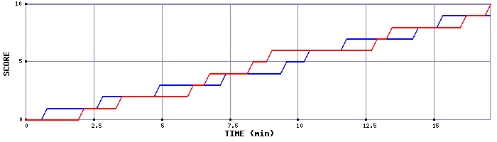 Team Scoring Graph