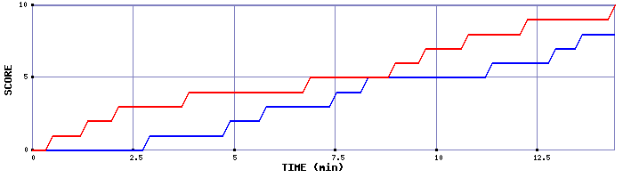 Team Scoring Graph