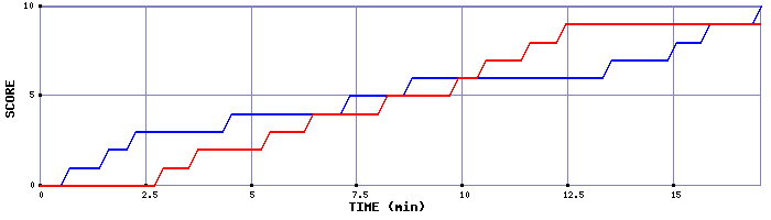 Team Scoring Graph