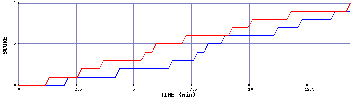 Team Scoring Graph