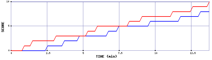 Team Scoring Graph