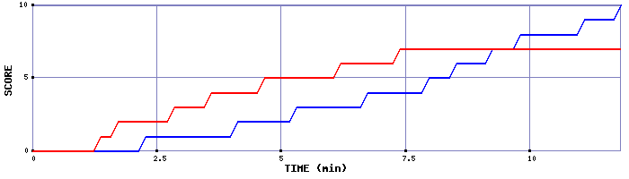 Team Scoring Graph