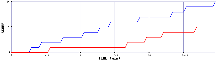 Team Scoring Graph