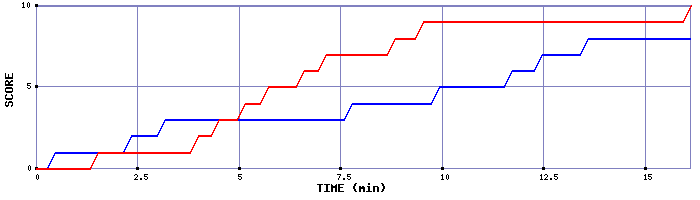 Team Scoring Graph