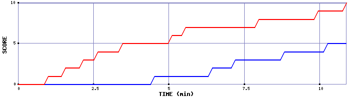 Team Scoring Graph