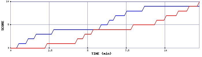 Team Scoring Graph