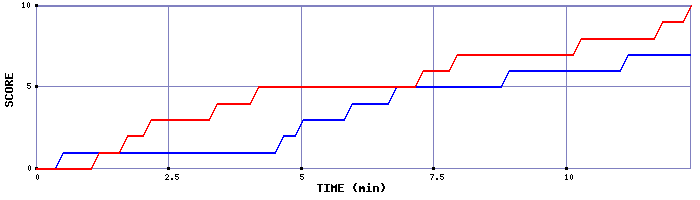 Team Scoring Graph