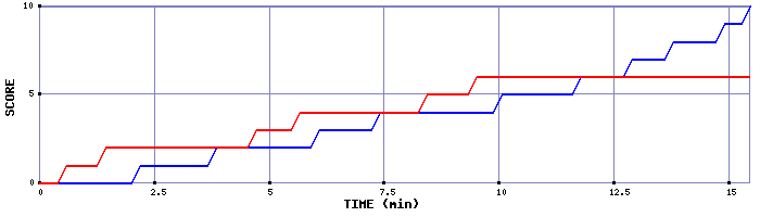 Team Scoring Graph