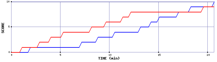 Team Scoring Graph
