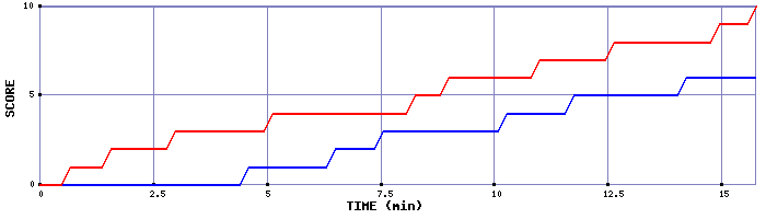 Team Scoring Graph