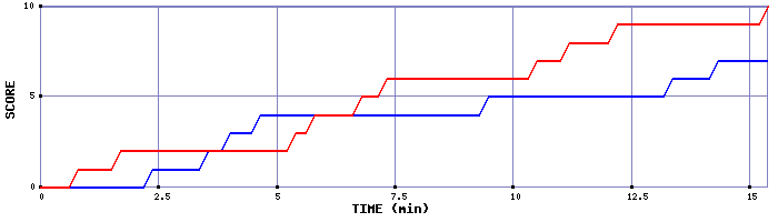 Team Scoring Graph