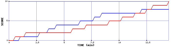 Team Scoring Graph