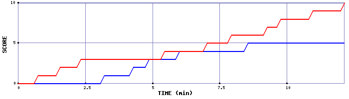 Team Scoring Graph