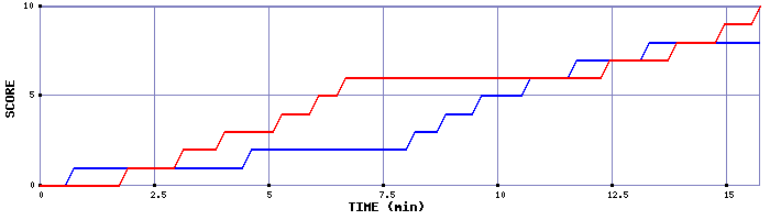 Team Scoring Graph