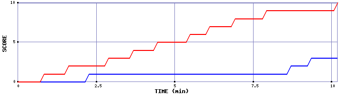 Team Scoring Graph