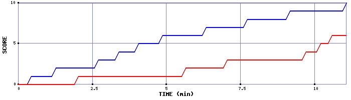 Team Scoring Graph