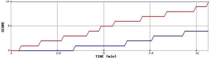 Team Scoring Graph