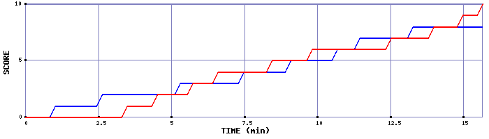 Team Scoring Graph