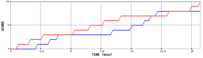 Team Scoring Graph