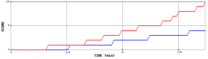 Team Scoring Graph