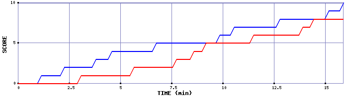Team Scoring Graph