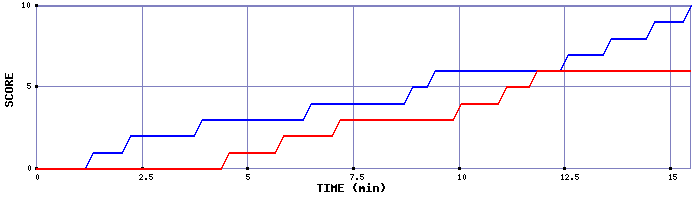 Team Scoring Graph
