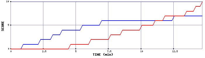 Team Scoring Graph