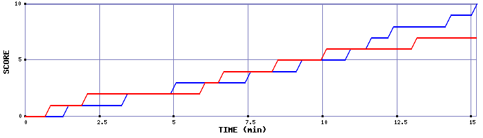 Team Scoring Graph