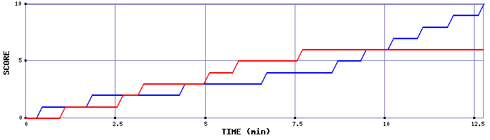 Team Scoring Graph