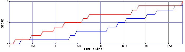 Team Scoring Graph