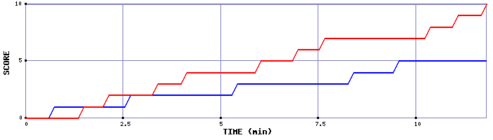 Team Scoring Graph