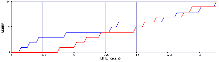 Team Scoring Graph