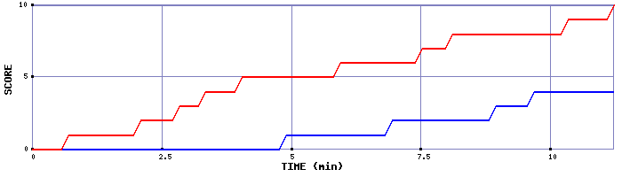 Team Scoring Graph