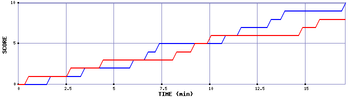 Team Scoring Graph