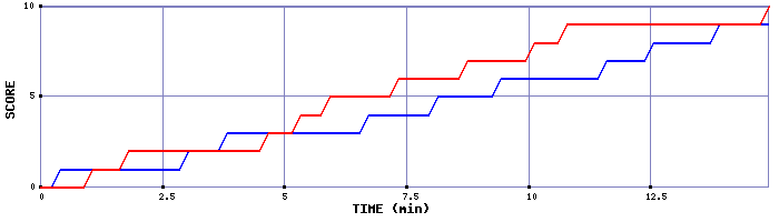 Team Scoring Graph