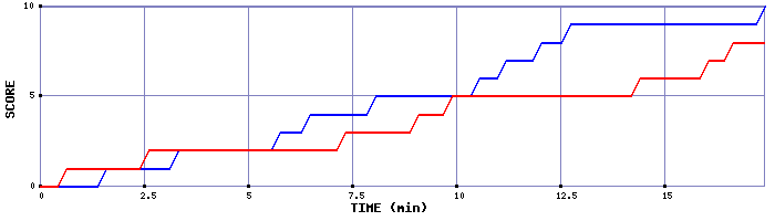 Team Scoring Graph