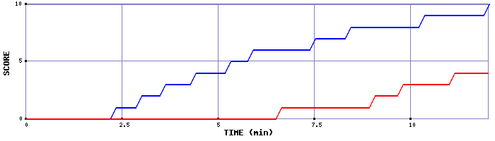 Team Scoring Graph