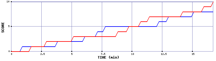 Team Scoring Graph