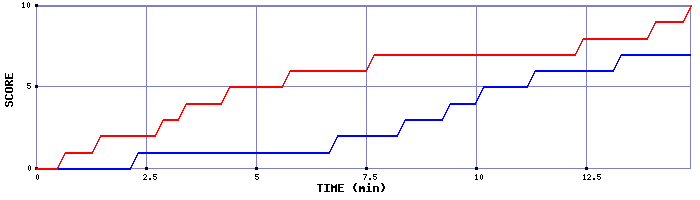 Team Scoring Graph