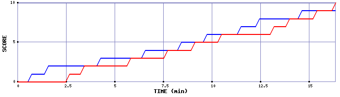 Team Scoring Graph