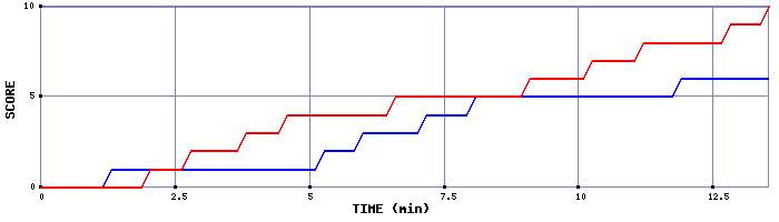 Team Scoring Graph