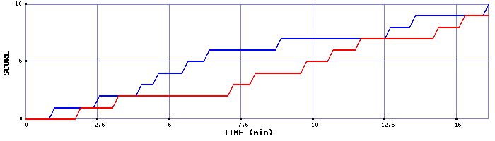 Team Scoring Graph