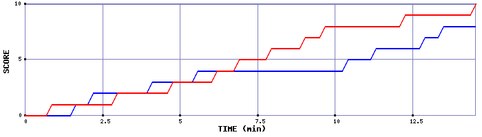 Team Scoring Graph