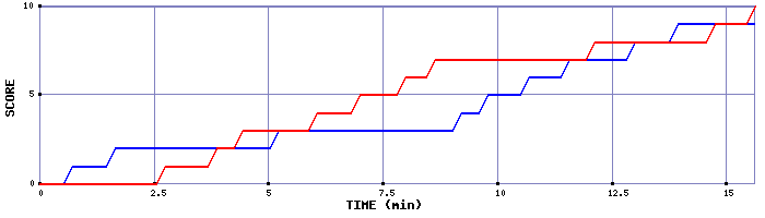 Team Scoring Graph