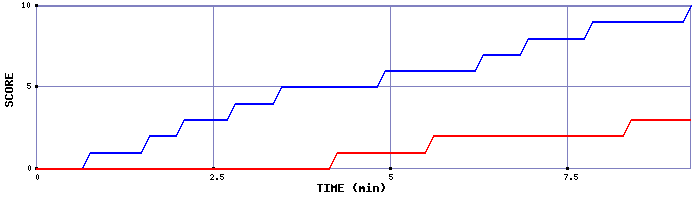 Team Scoring Graph