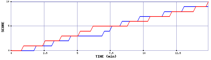Team Scoring Graph