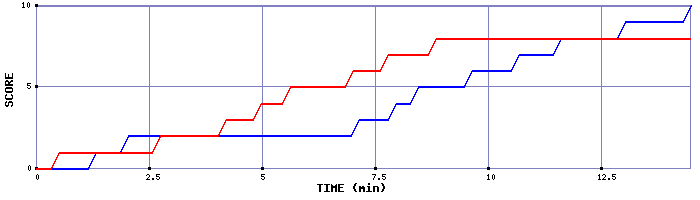 Team Scoring Graph