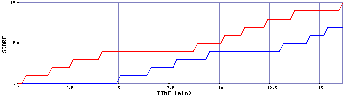 Team Scoring Graph