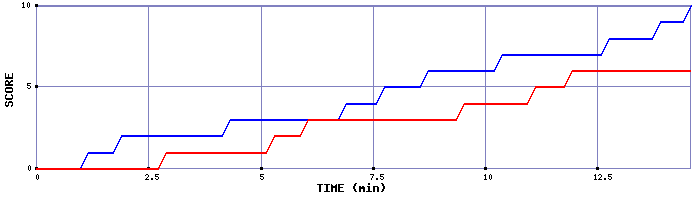 Team Scoring Graph
