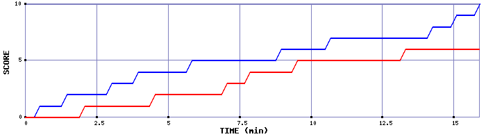 Team Scoring Graph